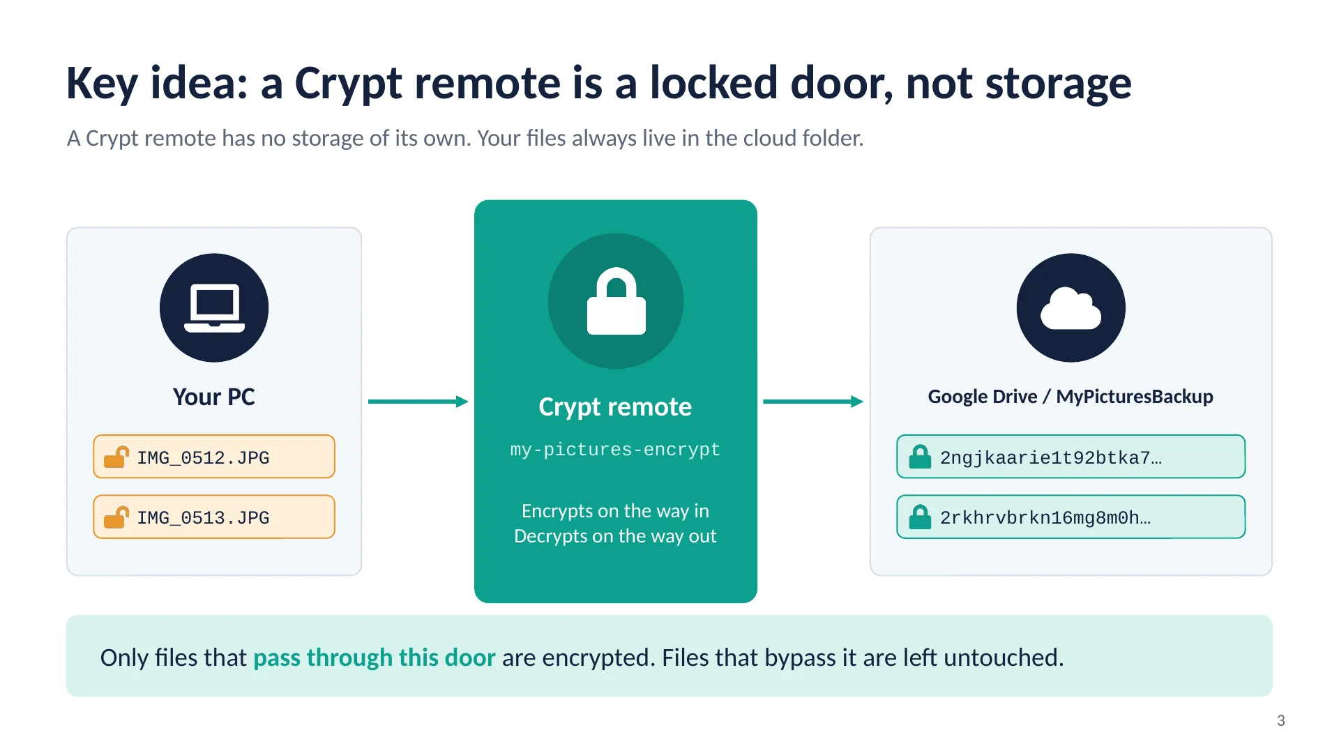 Schritt 3: Hier ist die Idee: Ein Crypt-Remote ist kein Ort, an dem Dateien gespeichert werden.