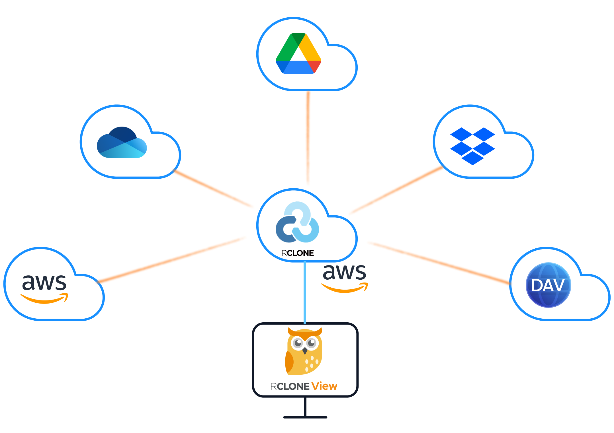 external rclone model